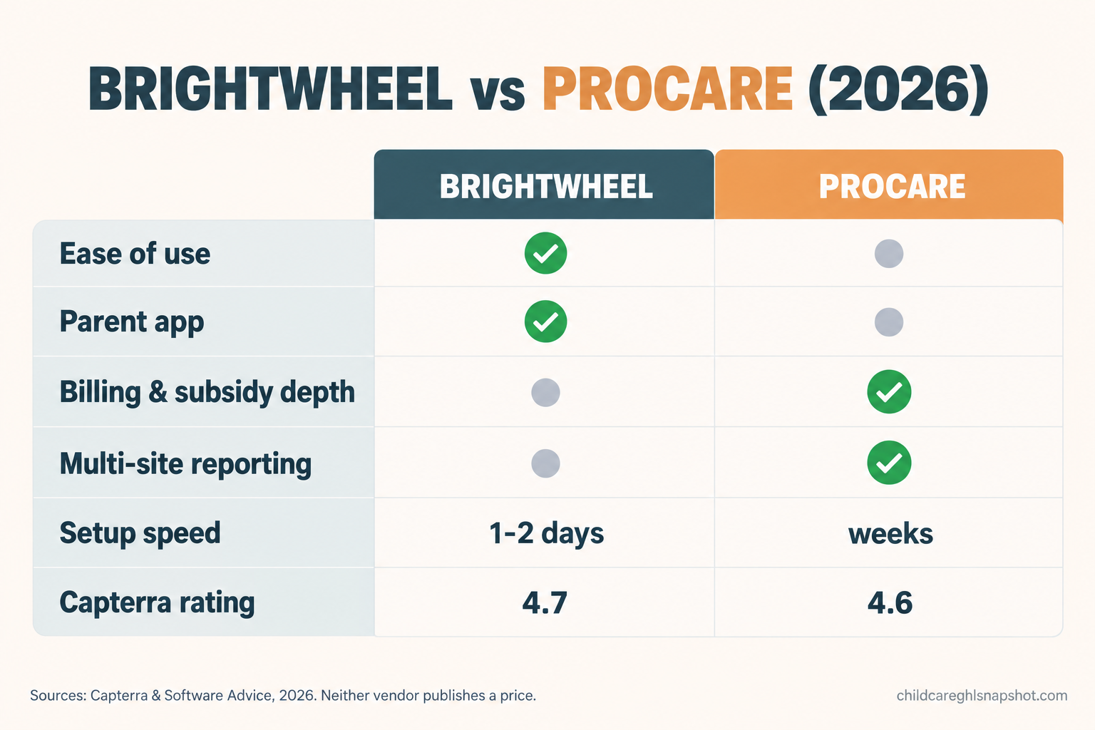 Comparison slide titled Brightwheel vs Procare 2026, two columns with pricing model, ease of use, billing depth, best fit and setup speed, showing Brightwheel wins ease and parent app while Procare wins billing depth and multi-site.