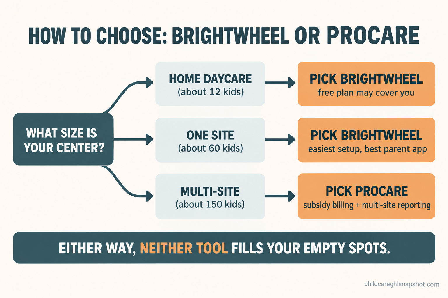 Decision flow diagram titled How to choose Brightwheel or Procare, routing a home daycare and a single 60-child center to Brightwheel for simplicity and a 150-child multi-site group to Procare for billing depth, with a note that neither fills empty spots.
