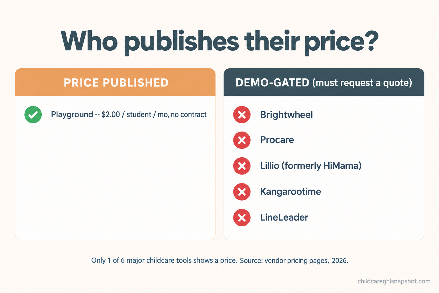 Comparison slide: only Playground publishes a price at $2.00 per student per month, while Brightwheel, Procare, Lillio, Kangarootime and LineLeader are demo-gated and require a quote.