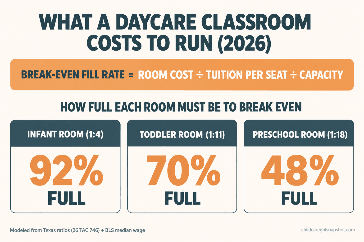 Infographic: what a daycare classroom costs to run in 2026, showing the break-even fill-rate formula and modeled break-even occupancy for infant, toddler and preschool rooms.