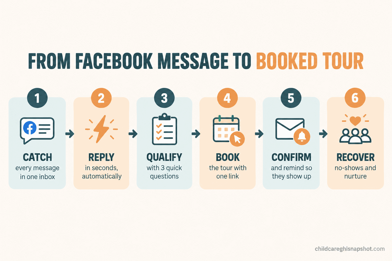 Numbered flow diagram of a daycare message-to-tour system: catch every message in one inbox, instant auto-reply, qualifying questions, self-booked tour link, confirmation and reminders, and no-show and nurture recovery.