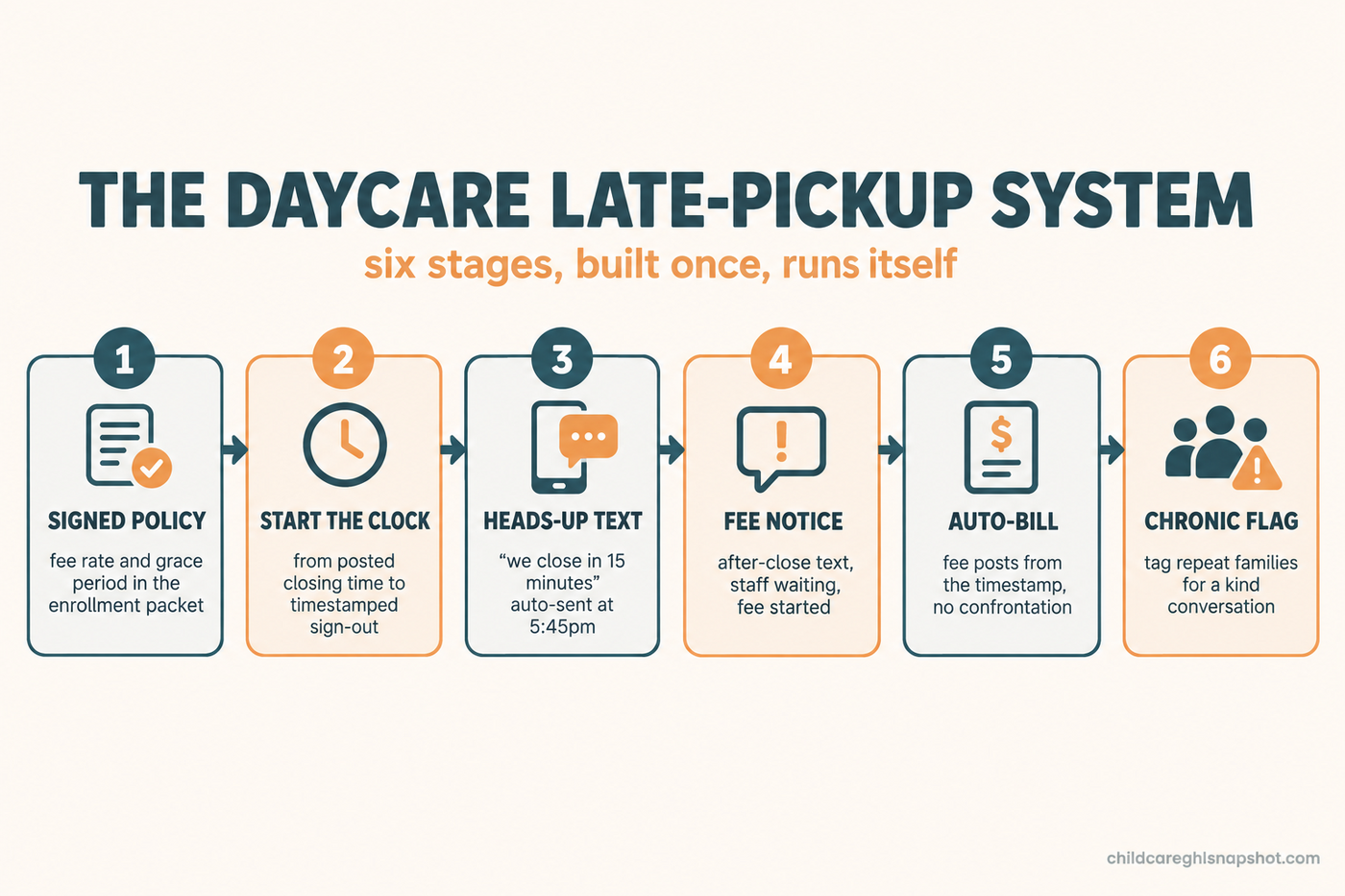 Flow diagram: the six-stage daycare late-pickup system, from signed policy to grace period, the before-close text, the after-close fee notice, the auto-billed fee, and the chronic-offender conversation.