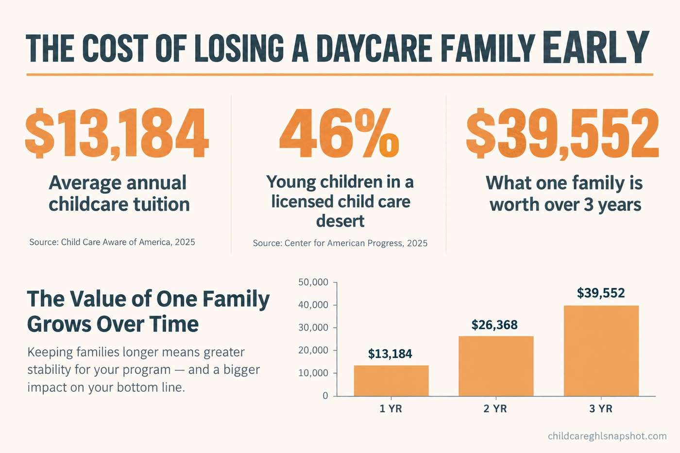 Stats slide: $13,184 average annual childcare tuition, 46% of young children in a care desert, and one family’s value rising to $39,552 over three years.