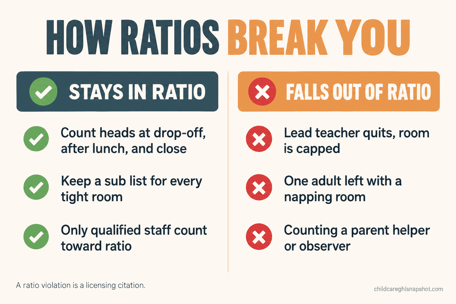 Do and don’t panel titled How Ratios Break You, comparing what keeps a daycare room in staff-to-child ratio against the gaps that put it out of ratio.