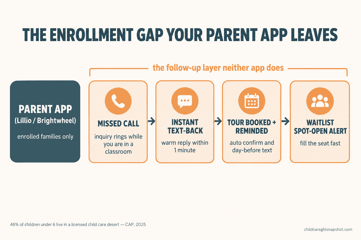 Numbered flow diagram showing the enrollment gap: a missed inquiry call triggers an instant text-back, a tour booking and reminder, a no-show recovery message, and a waitlist spot-open alert, sitting outside the parent-communication app which only covers enrolled families.