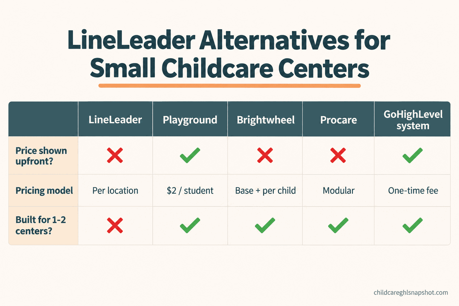 Comparison slide titled LineLeader alternatives for small childcare centers, showing LineLeader, Playground, Brightwheel, Procare, and a GoHighLevel enrollment system compared on price transparency, pricing model, and who each is built for, with check and cross marks.