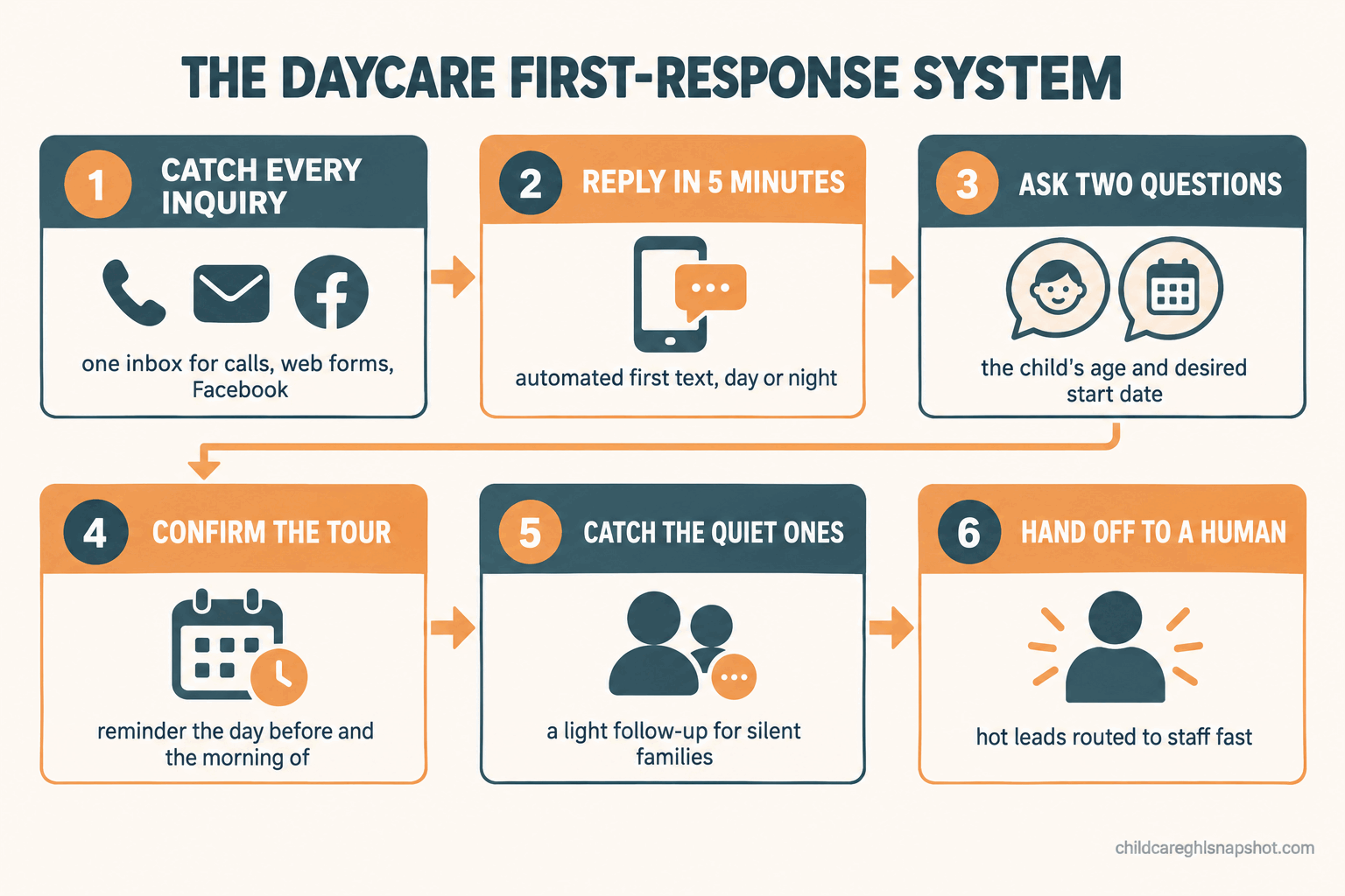 Numbered flow diagram of the daycare first-response system: catch every inquiry in one inbox, auto-reply in five minutes, qualify with two questions, confirm the tour, nurture quiet families, and route hot leads to a human.