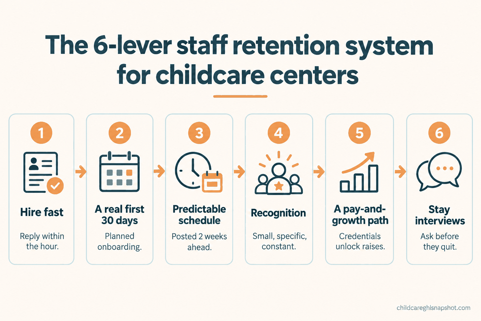 Six-lever childcare staff retention system: hire fast, a real first 30 days, predictable schedules, recognition, a pay-and-growth path, and stay interviews.