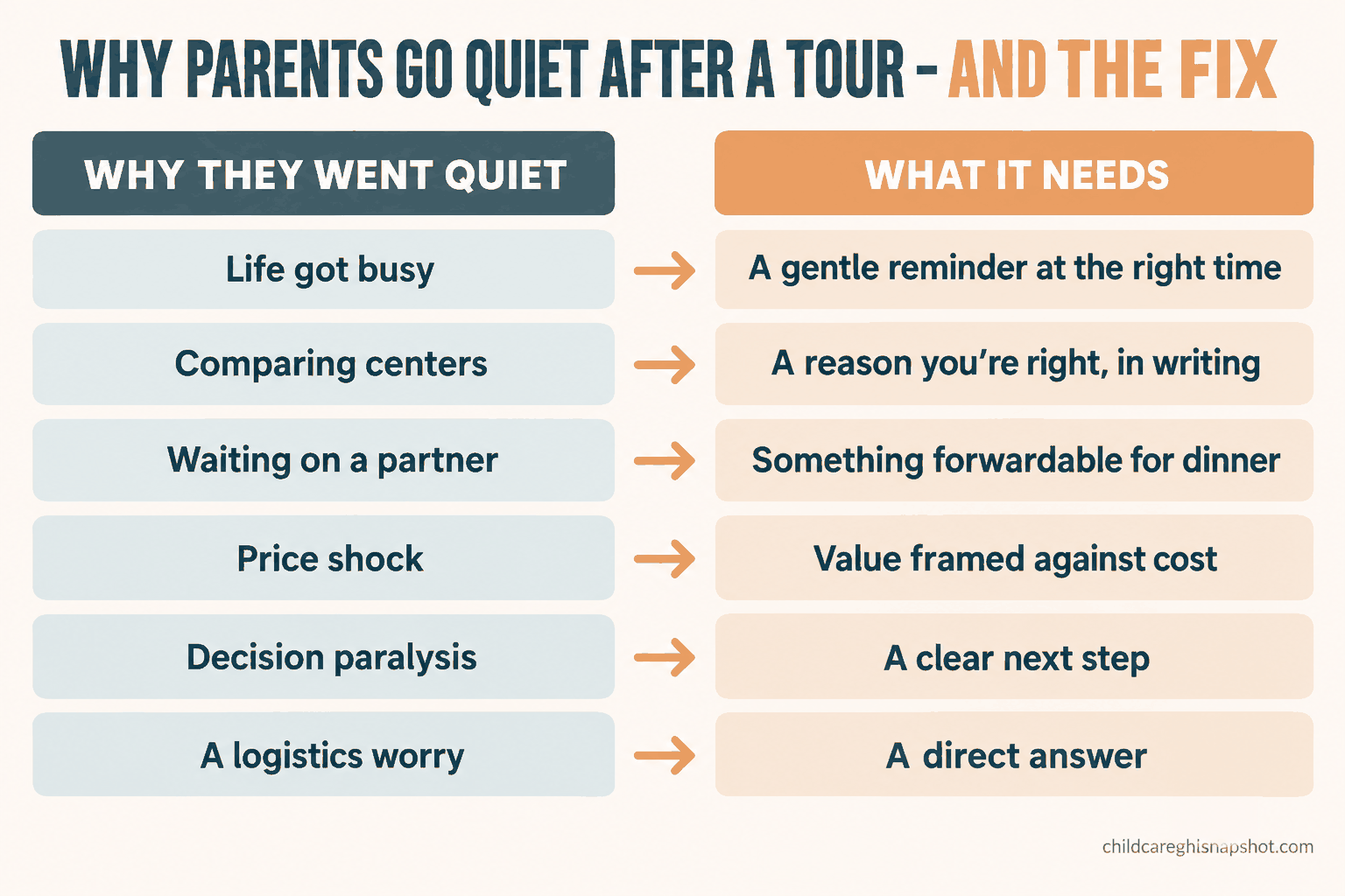 Six reasons parents go quiet after a daycare tour, each paired with the follow-up that fixes it: a reminder, a reason in writing, something forwardable, value framing, a clear next step, and a direct answer.