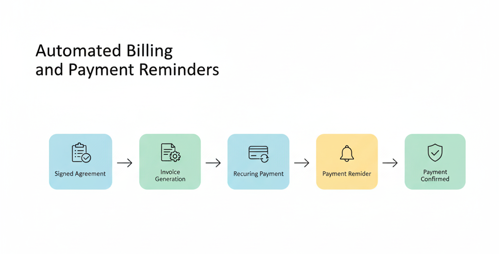 gohighlevel automations