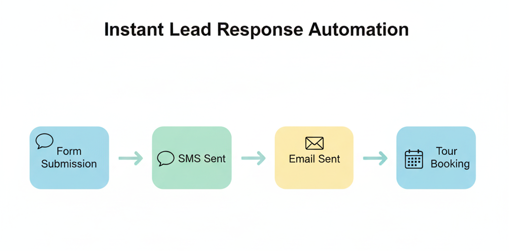 gohighlevel automations